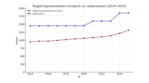 Så mye har salærsatsen og Regjeringsadvokatens timesats økt siste 10 år